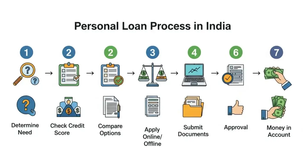 Personal Loan Lene Ke Tarike